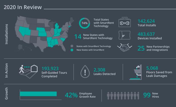 infographic of SmartRent 2020 accomplishments