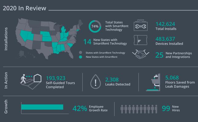 infographic of SmartRent 2020 accomplishments