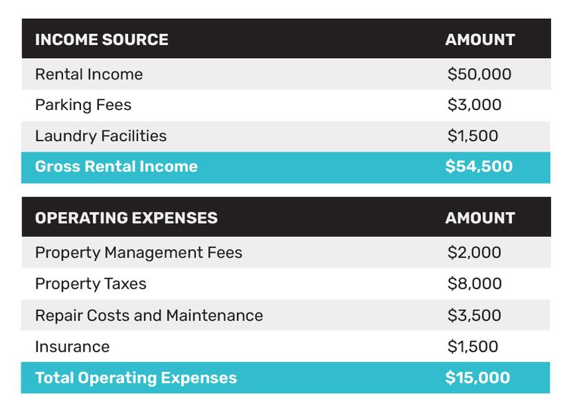 applying the NOI Formula