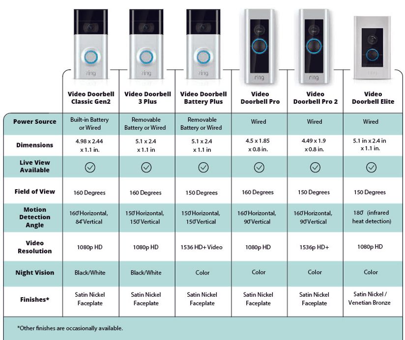 Table of which Ring Doorbells are supported by SmartRent