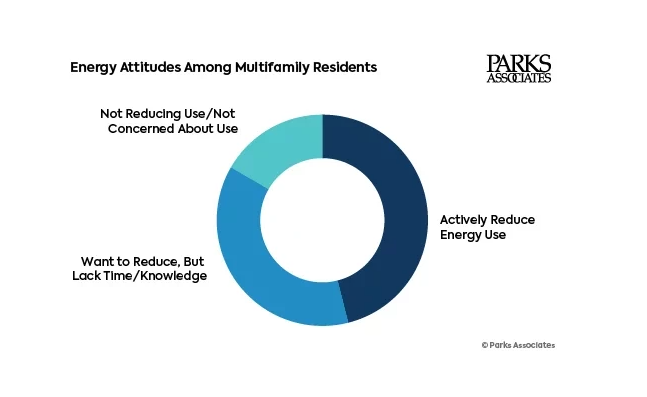 Energy Attitudes Among Multifamily Residents