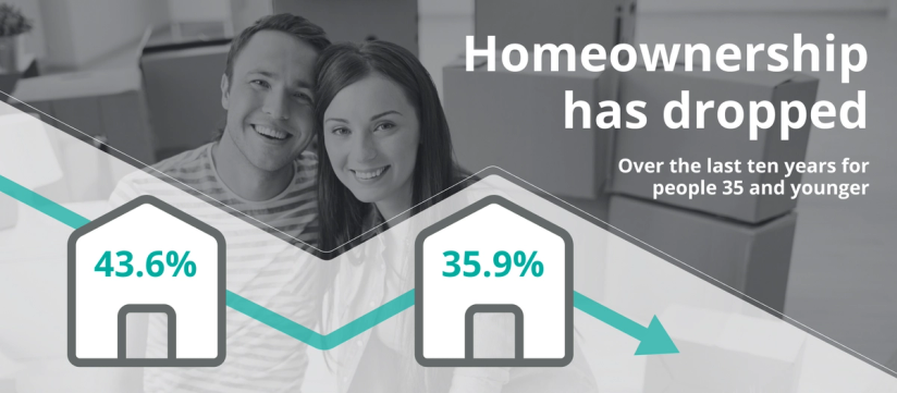Home ownership has declined over the last ten years for people 35 and younger.