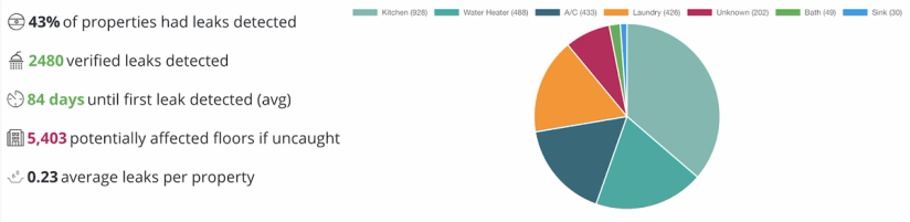 image of leak sensor data with pie chart