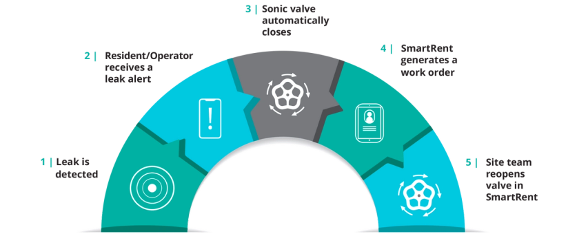 The process Sonic valve and SmartRent follow to mitigate leaks.