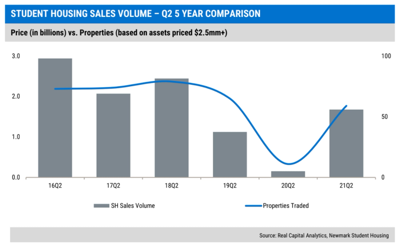 Graph indicating student housing sales volume over the past five years.