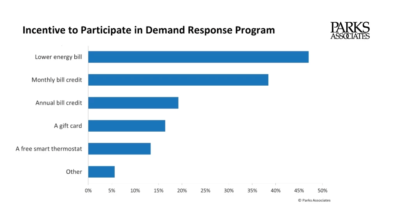 43% of US internet households report participating in an energy program