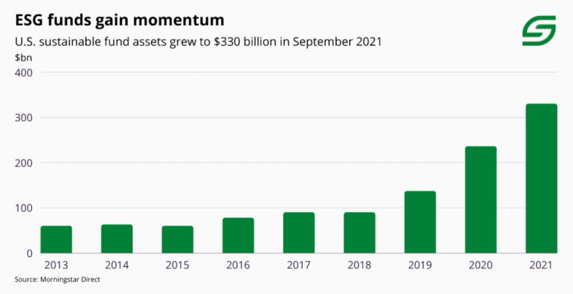 ESG Funds Gain Momentum chart by Morningstar Direct