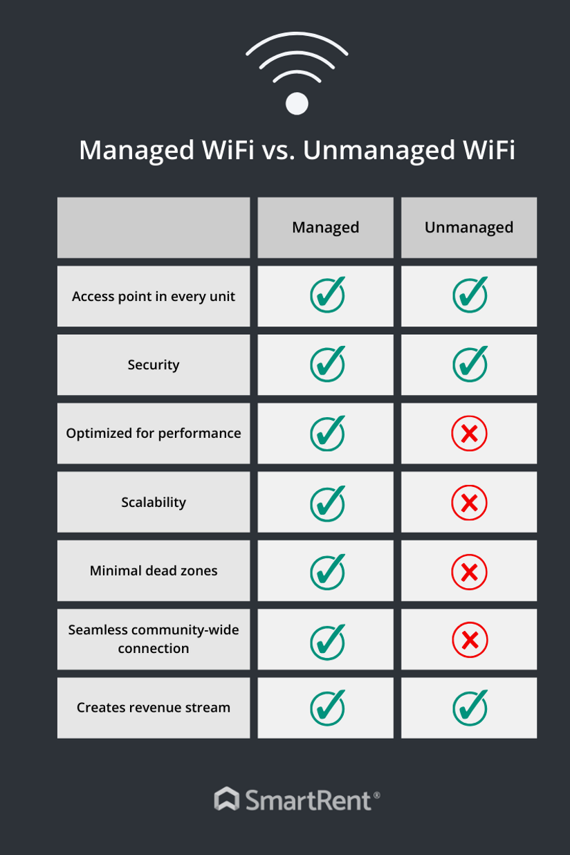 Managed vs. Unmanaged WiFi comparison